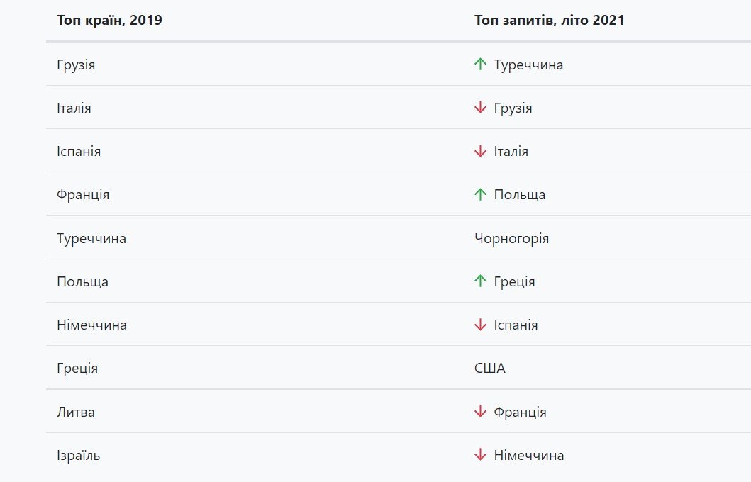 Куда чаще всего летают украинцы: самые популярные маршруты 1