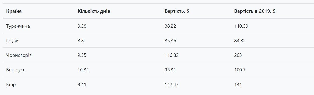 Куда чаще всего летают украинцы: самые популярные маршруты 2