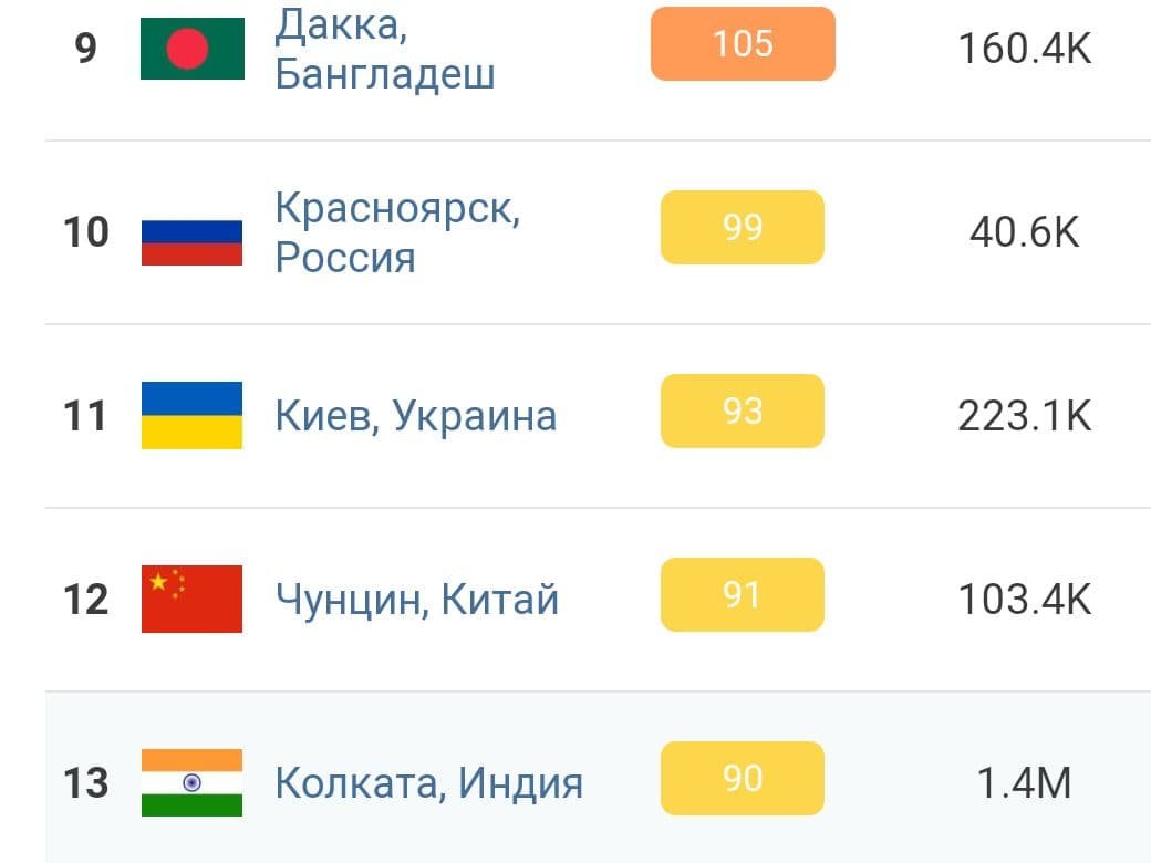 Киев занял 11 место в списке городов с самым грязным воздухом в мире 1