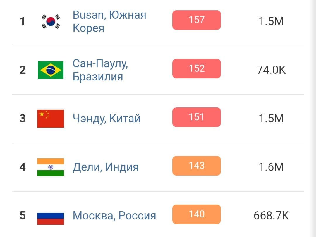 Киев занял 11 место в списке городов с самым грязным воздухом в мире 2