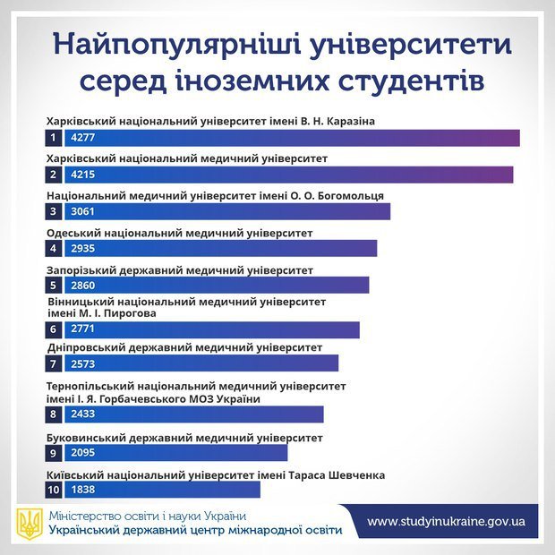 Самые популярные вузы, которые выбирают иностранцы в Украине 1