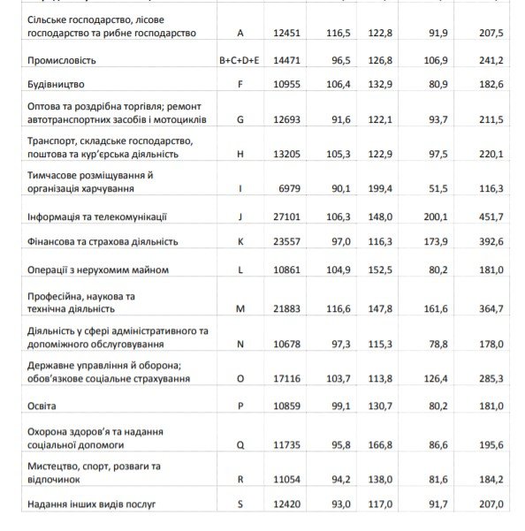 Средняя зарплата по Украине: в каких областях и специальностях получают больше всего 3