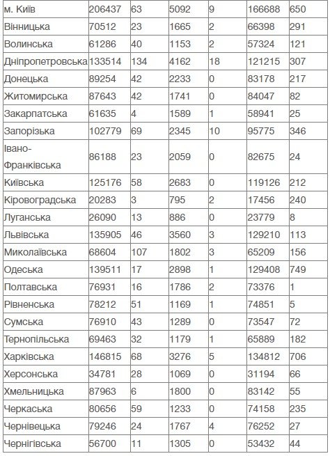 В Україні за добу 1 703 нових випадки коронавируса, померли 64 людини 1