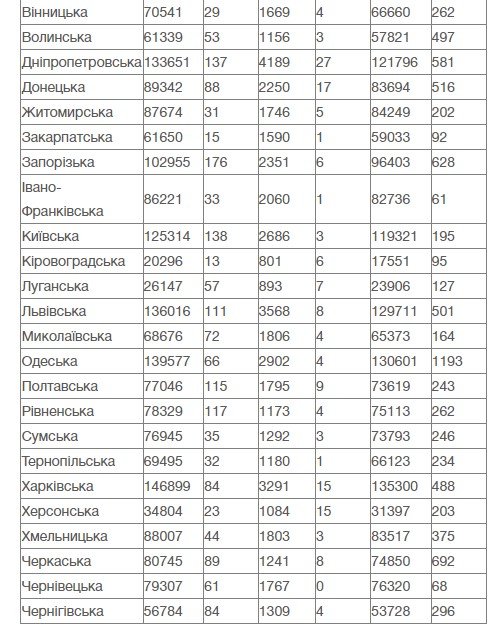 В Украине за сутки 2 137 новых случаев коронавируса, умерли 163 человека 1