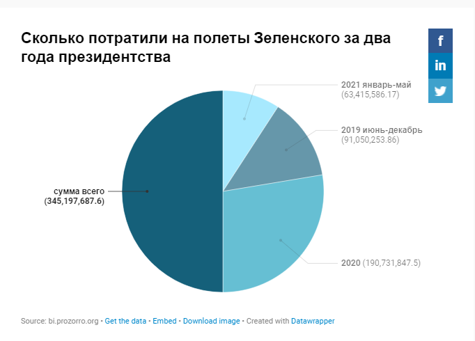 Полёты Зеленского