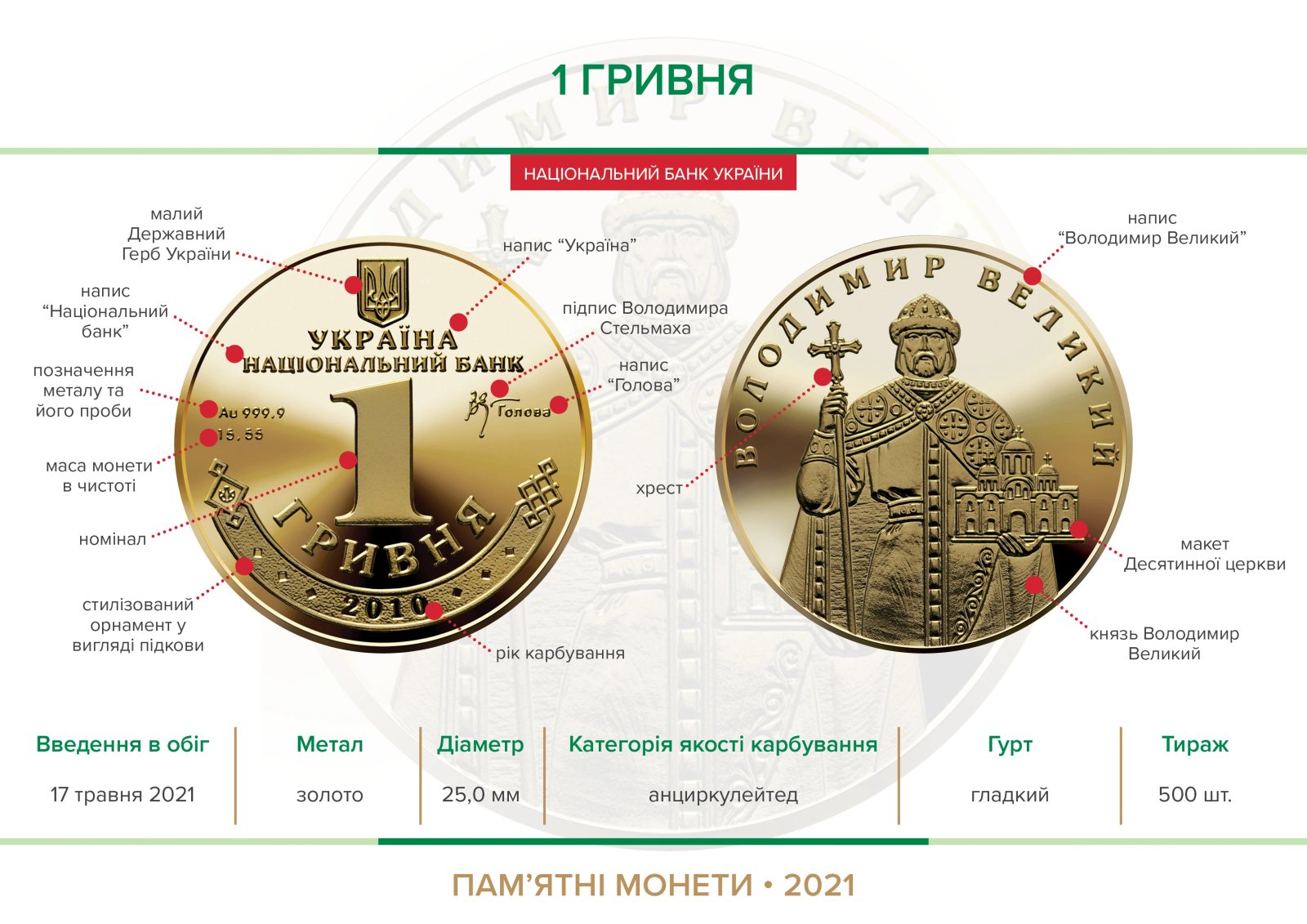 Нацбанк продав всі золоті монети номіналом в одну гривню на е-аукціоні за 2,25 мільйона гривень 1