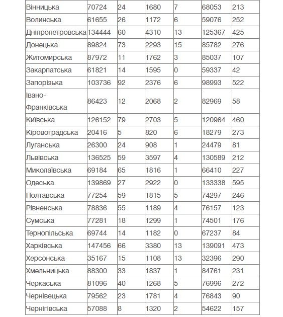В Украине за сутки 1 602 новых случаев коронавируса, умерли 118 человек 1