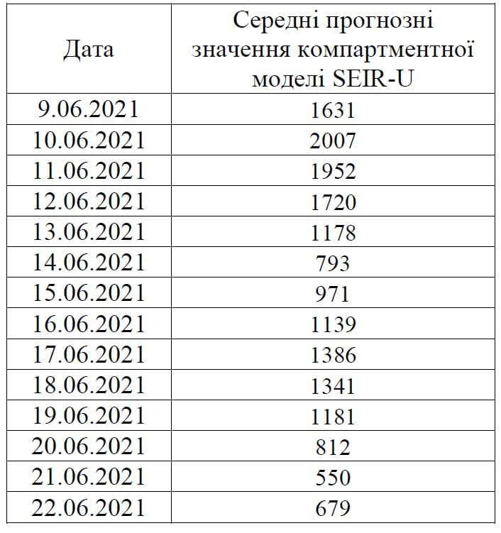 В НАН дали прогноз распространения COVID-19 в Украине до конца июня 1