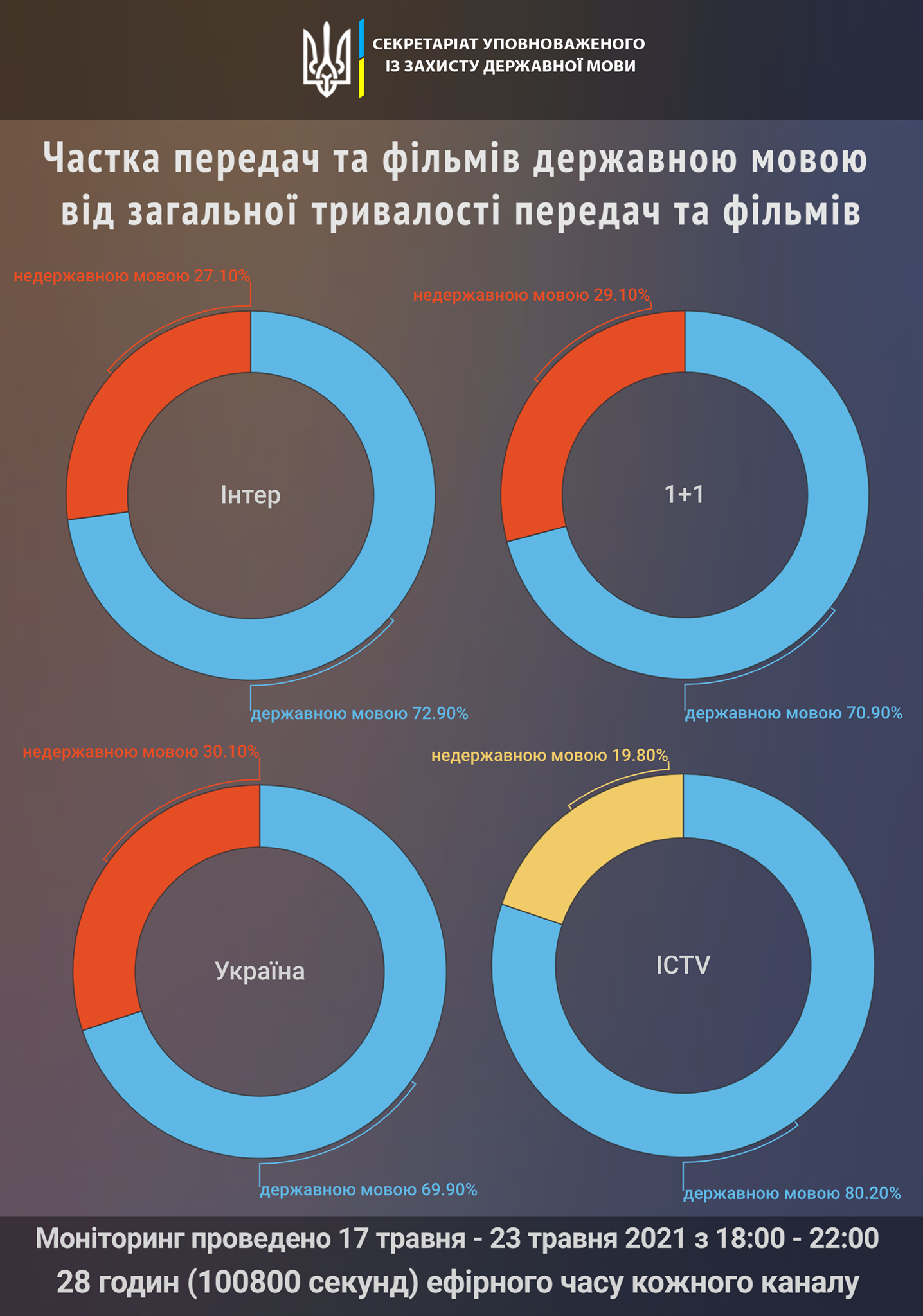 Телеканалы «Украина», «1+1», «Интер» и ICTV нарушают закон в вечернем прайм-тайме 1