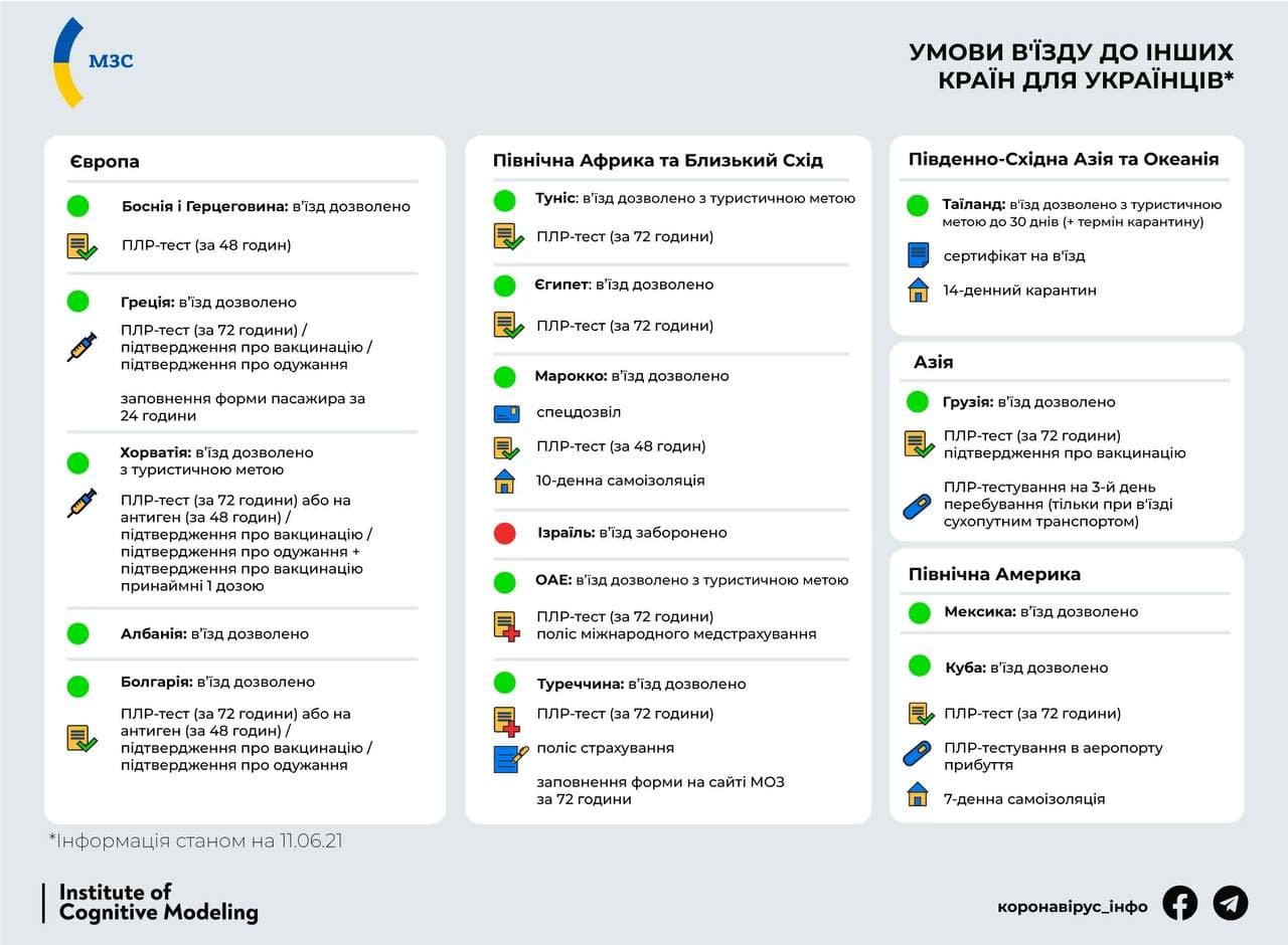 Куда поехать в отпуск: условия въезда для украинцев 1