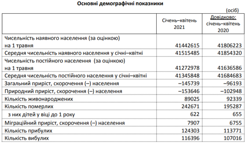 Скільки людей живе в Україні: офіційна статистика 1