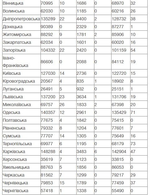 В Україні за добу 323 нових випадки коронавірусу, померли 16 осіб 1