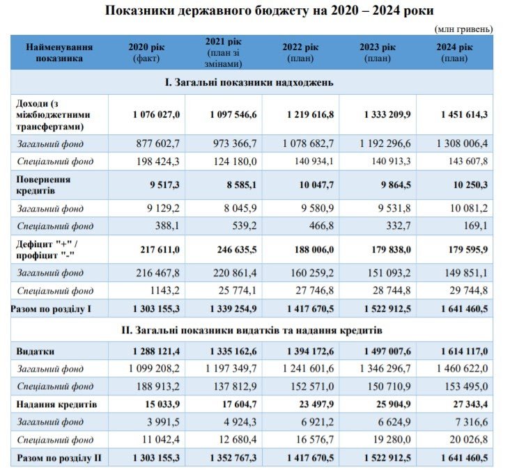 Прогноз развития Украины