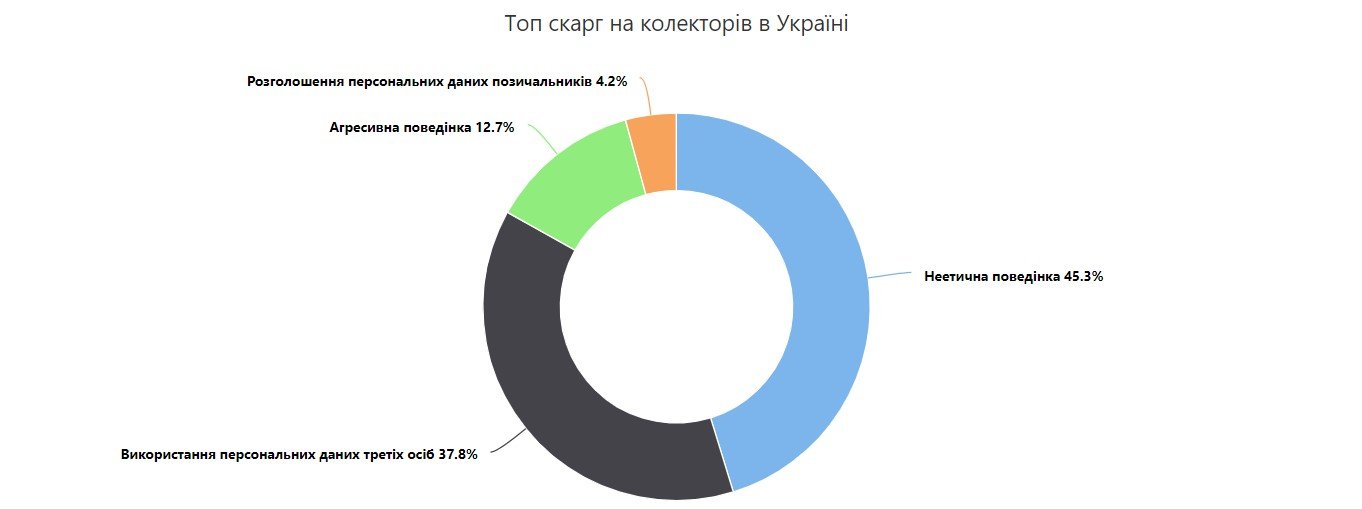 В Украине запустили чат-бот для защиты от коллекторов 1