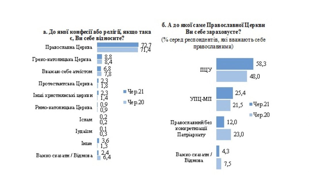Украинцы рассказали об отношении к религии — результат опроса 1