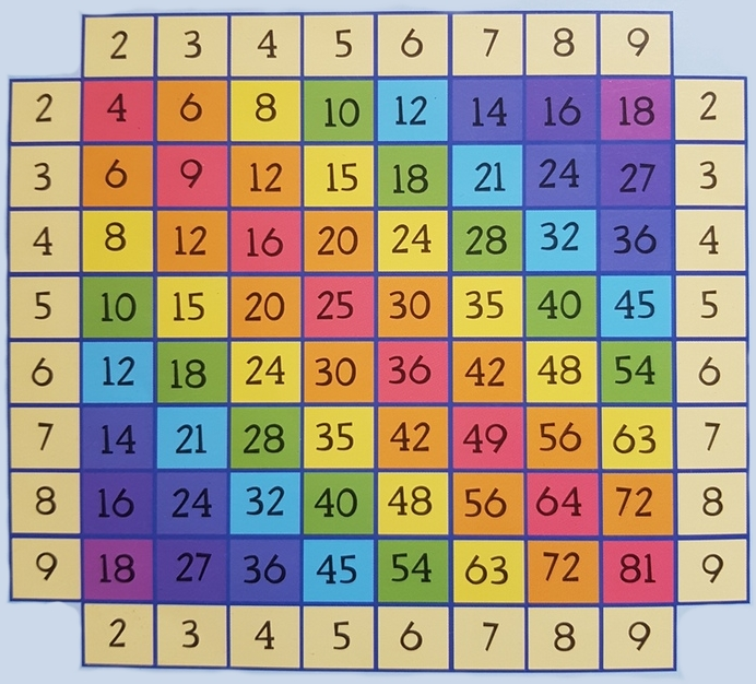 Таблиця Піфагора Таблиця Піфагора