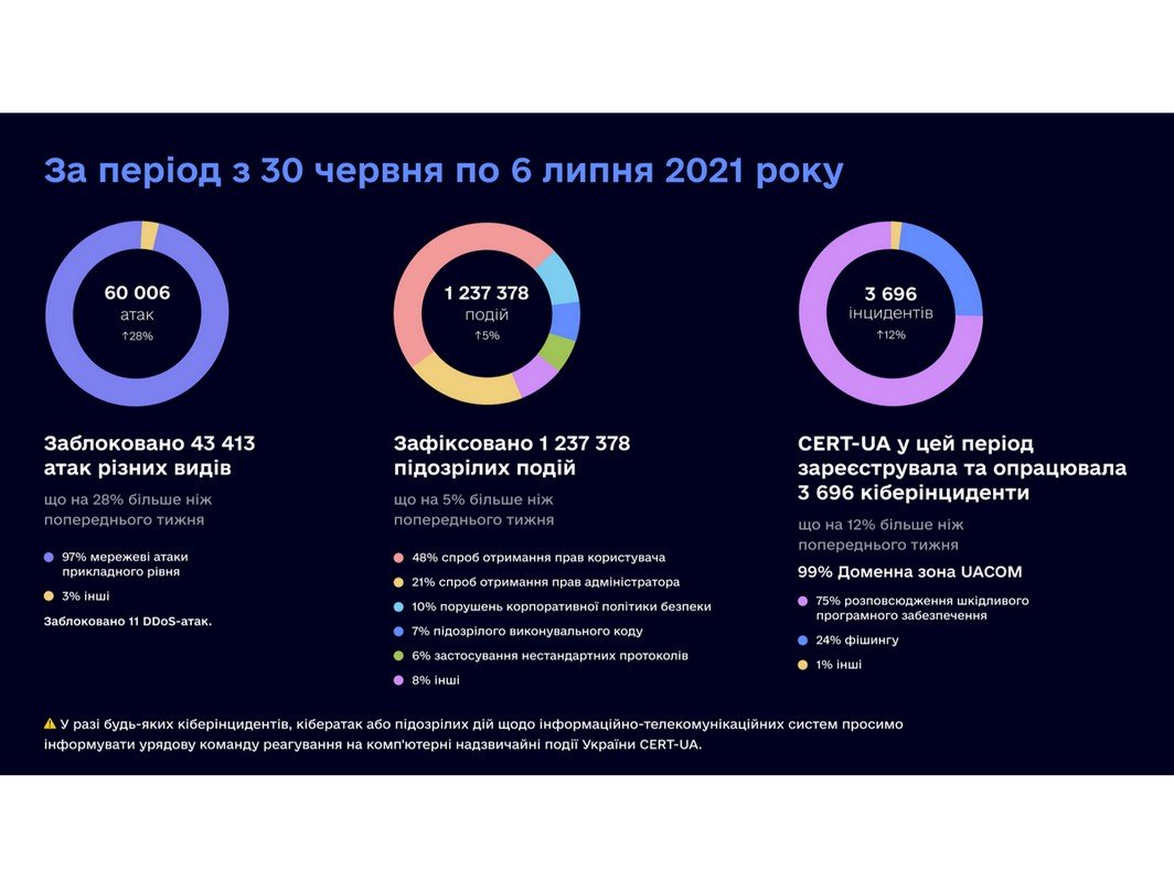 Госспецсвязь за первые полгода заблокировала более 1,1 млн кибератак на государственные сайты 1