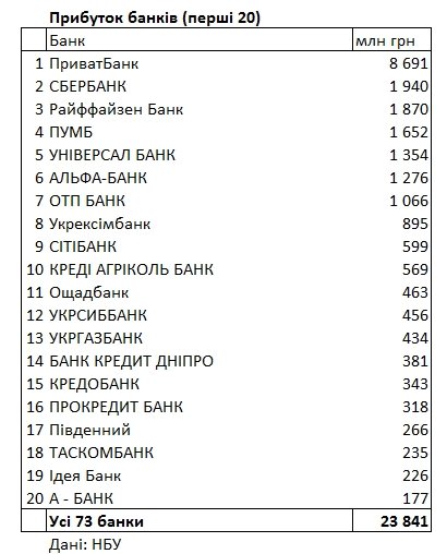 НБУ обнародовал рейтинг самых прибыльных банков Украины 1