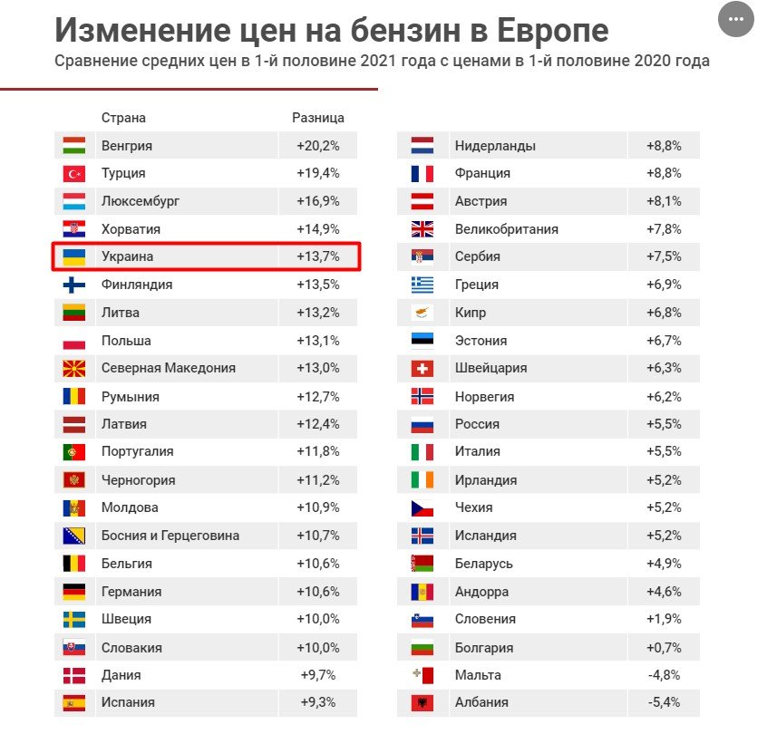 Украина вошла в пятёрку стран по темпам подорожания топлива 2