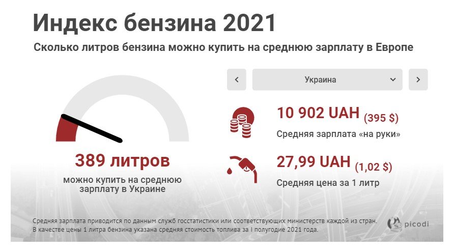 Украина вошла в пятёрку стран по темпам подорожания топлива 1