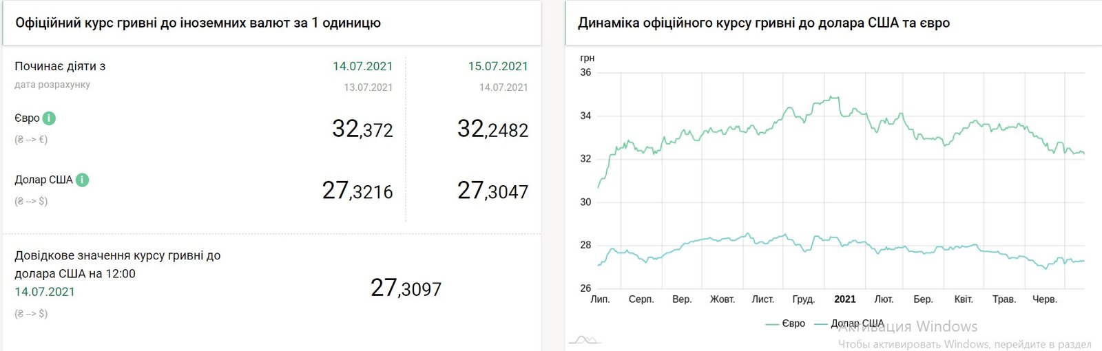 Курс валют на 15 июля: евро подешевел, доллар подорожал 1