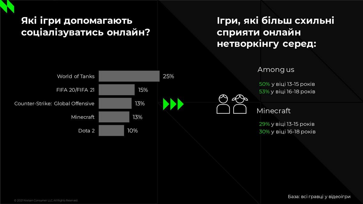 Поиск друзей, отдых и обучение: для чего жители Украины играют в видеоигры 1
