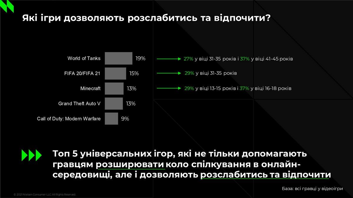 Поиск друзей, отдых и обучение: для чего жители Украины играют в видеоигры 2