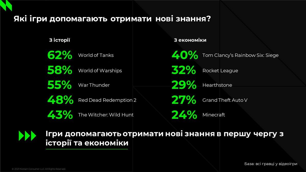 Поиск друзей, отдых и обучение: для чего жители Украины играют в видеоигры 3
