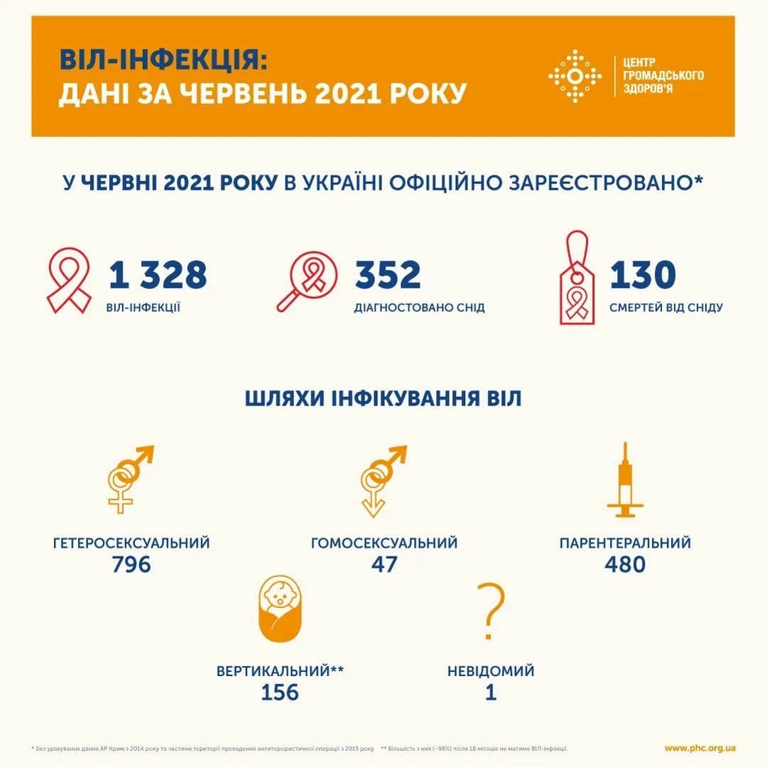 В Украине в июне зарегистрировали 1 328 новых случаев ВИЧ-инфекции 1