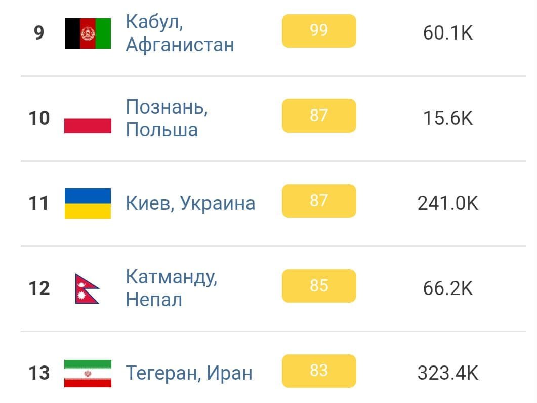 Киев занял 11 место в списке городов с самым грязным воздухом в мире 1