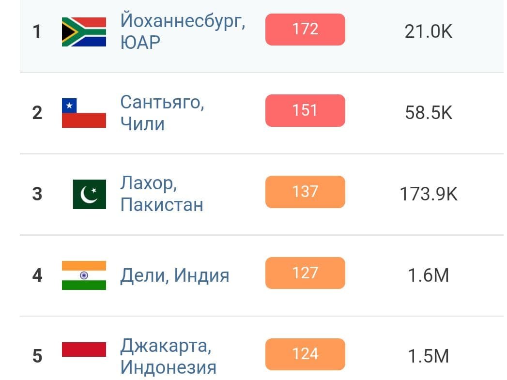 Киев занял 11 место в списке городов с самым грязным воздухом в мире 2