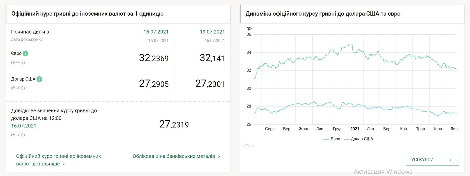 Курс валют на 19 июля: доллар и евро подешевели 1