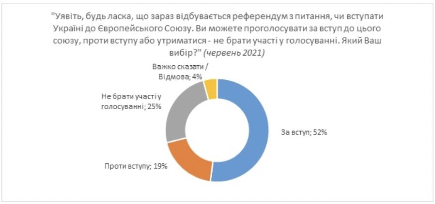 Вступление Украины в ЕС поддерживают 52 % жителей страны, в Таможенный союз — 22 % результат опроса 1