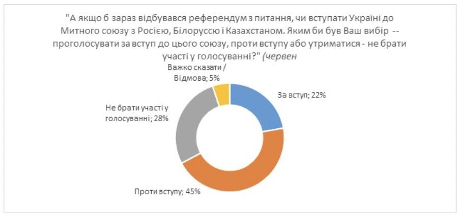 Вступление Украины в ЕС поддерживают 52 % жителей страны, в Таможенный союз — 22 % результат опроса 2