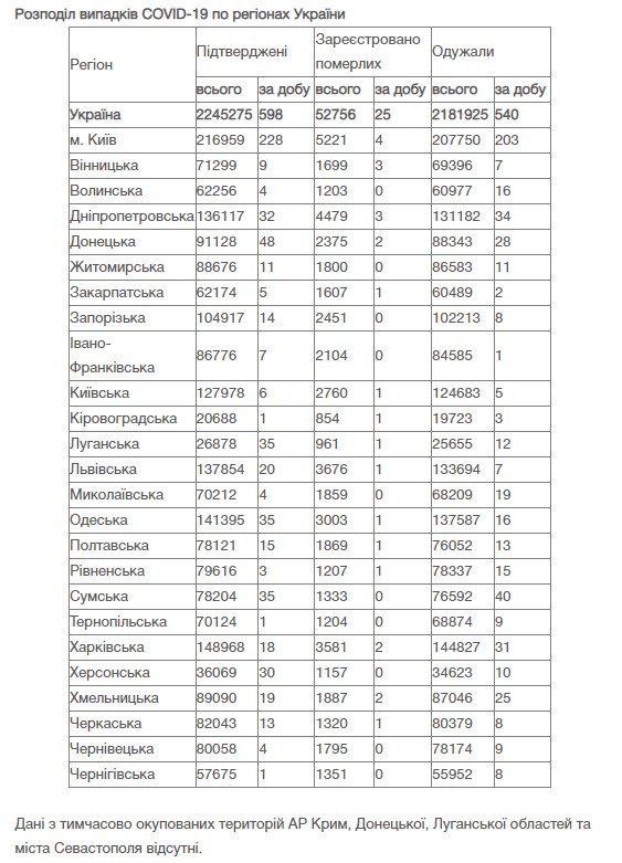 В Україні за добу 598 нових випадків коронавірусу 1