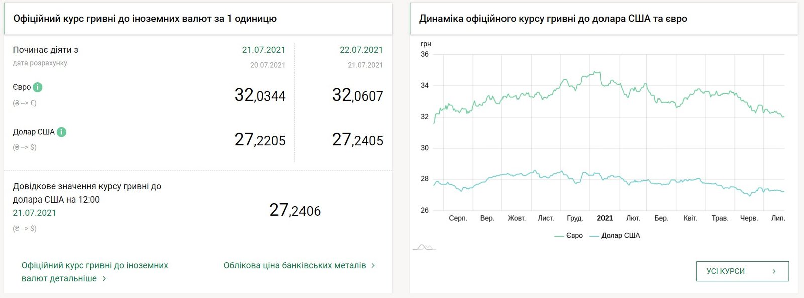 Курс валют на 22 июля: евро и доллар подорожали 1