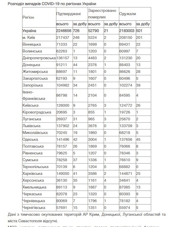 В Украине за сутки 726 новых случаев коронавируса 1