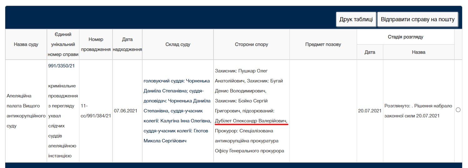 Екс-главі «ПриватБанку» Дубілету скасували заочний арешт 2