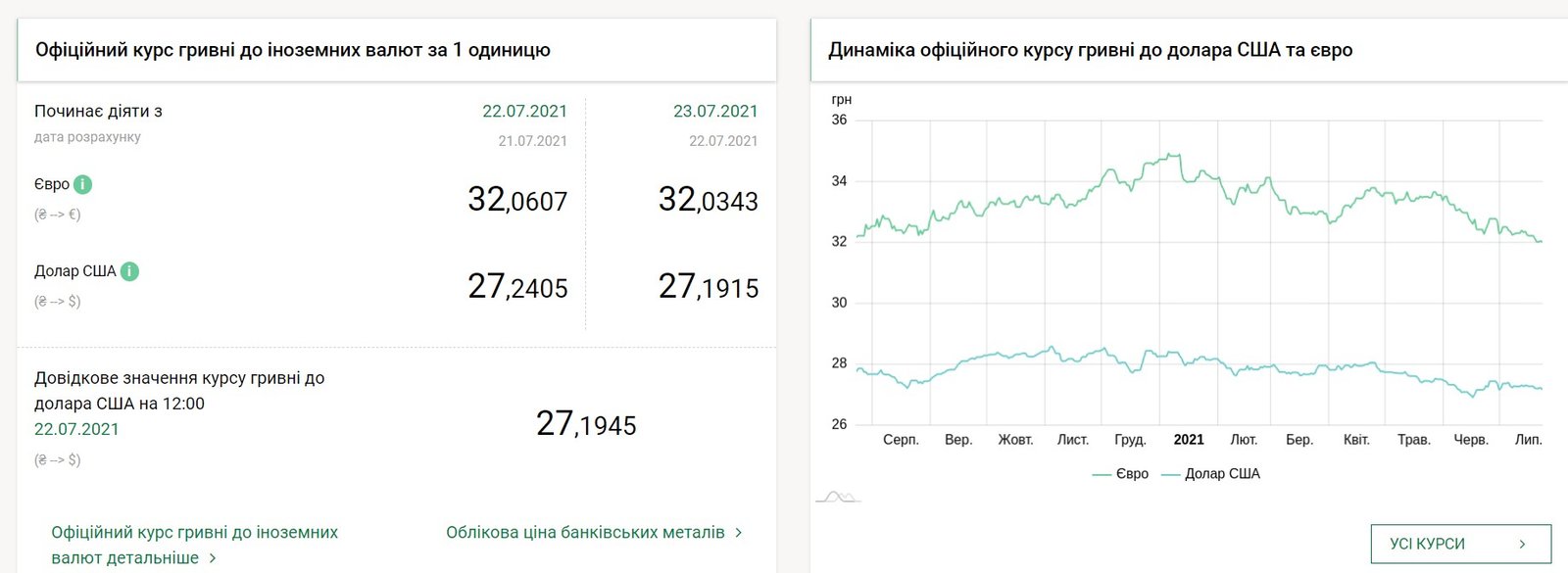 Курс валют на 23 липня: євро і долар подешевшали перед вихідними 1
