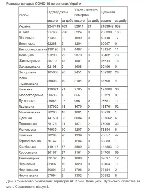 В Україні за добу 763 нових випадки коронавірусу 1