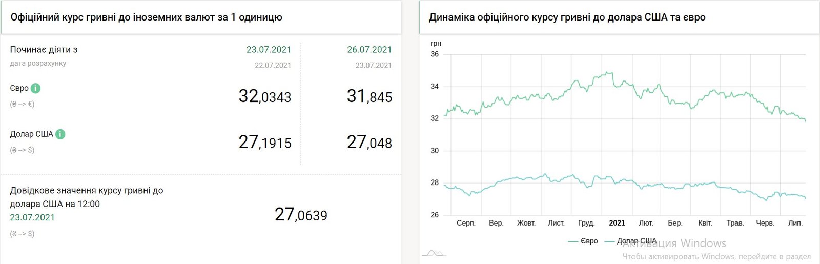 Курс валют на 26 липня: євро і долар подешевшали після вихідних 1