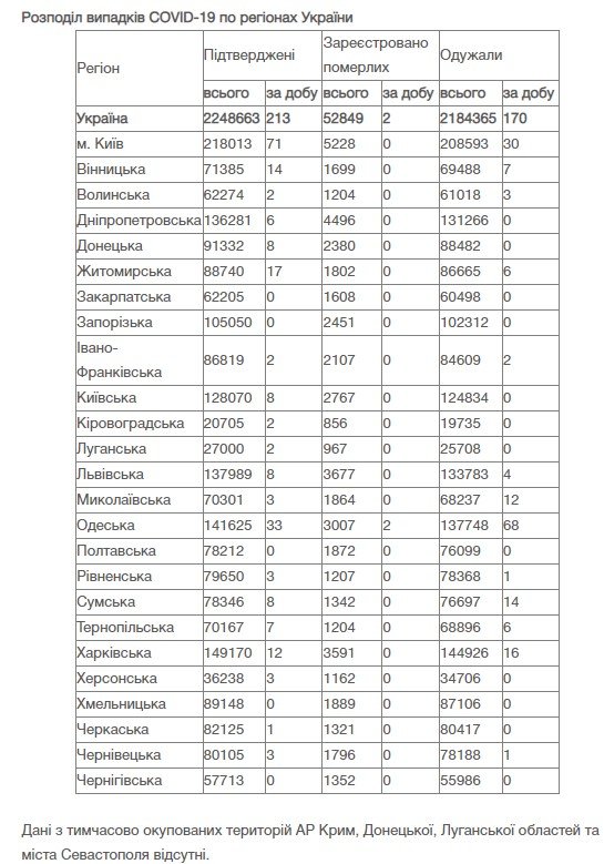 В Україні за добу 213 нових випадків коронавірусу 1