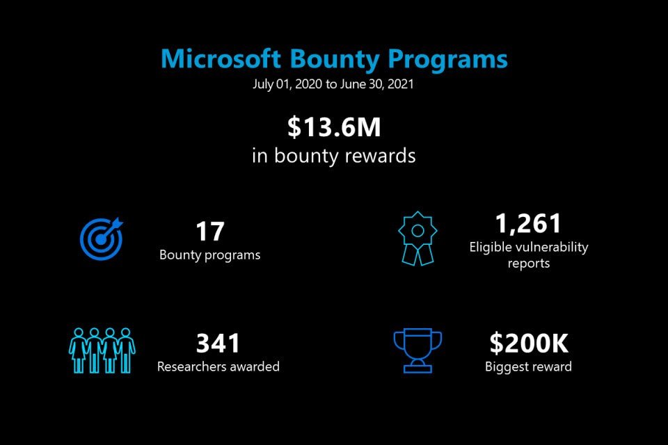 Microsoft за рік виплатила "білим хакерам" $13,6 млн в рамках програм Bug Bounty 1