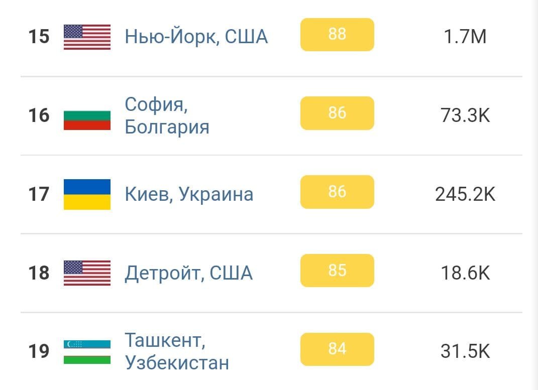 Киев занял 17 место в списке городов с самым грязным воздухом в мире 1