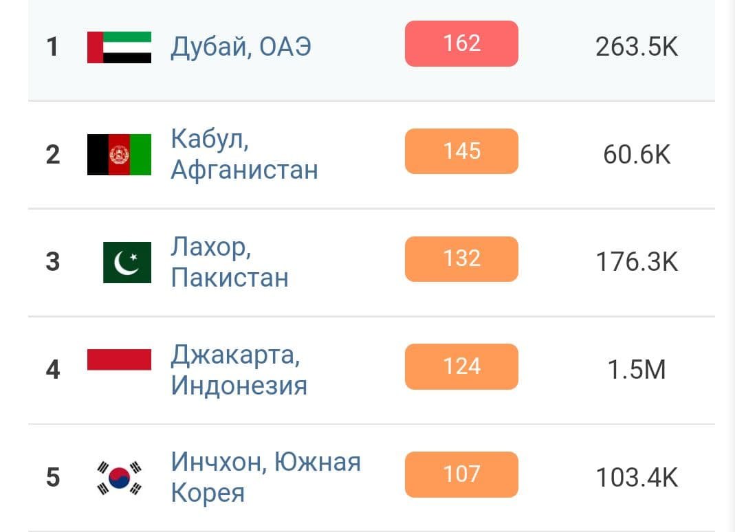 Киев занял 17 место в списке городов с самым грязным воздухом в мире 2