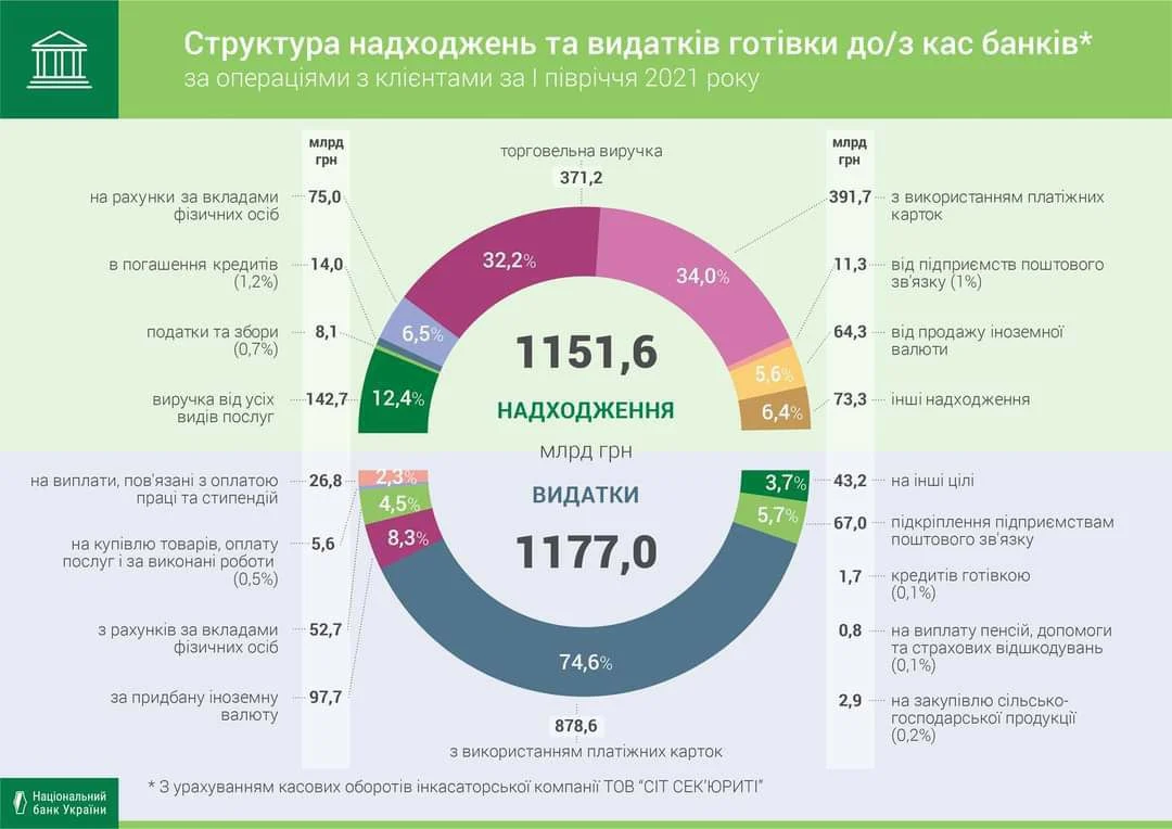 За год в Украине удвоился оборот наличных денег в банковских кассах — НБУ 1