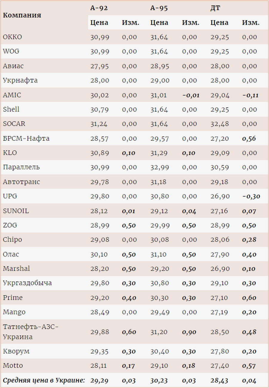 В Украине выросла цена на топливо В Украине выросла цена на топливо