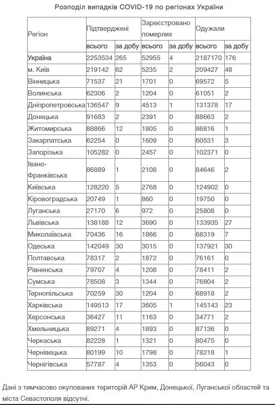 В Украине за сутки 285 новых случаев коронавируса 1