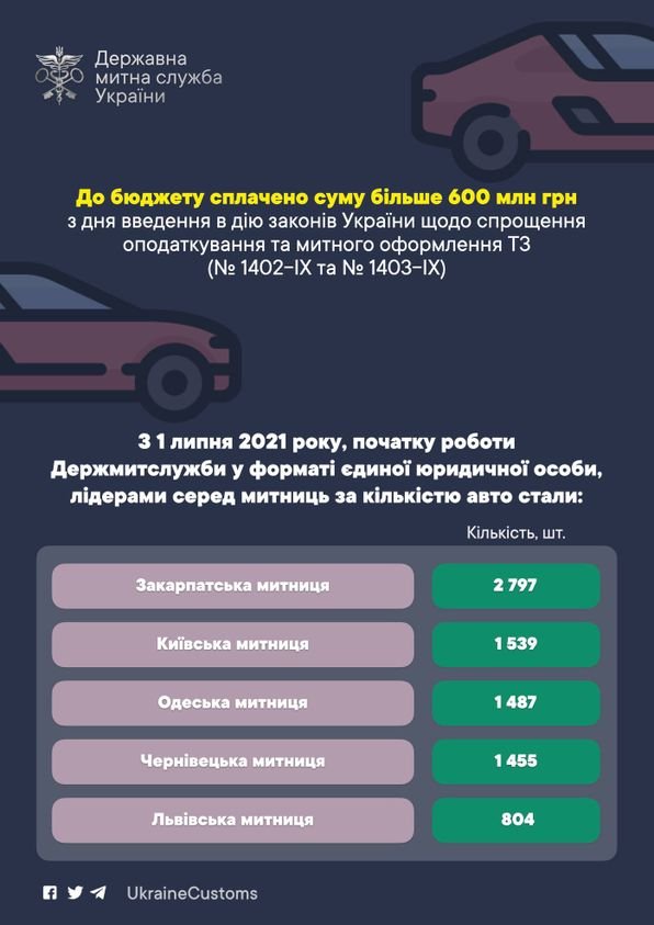 За два месяца в Украине растаможили около 17 тысяч "евроблях" За два месяца в Украине растаможили около 17 тысяч "евроблях"