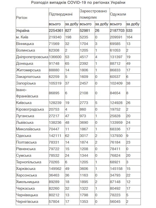 В Україні за добу 827 нових випадків коронавірусу 1
